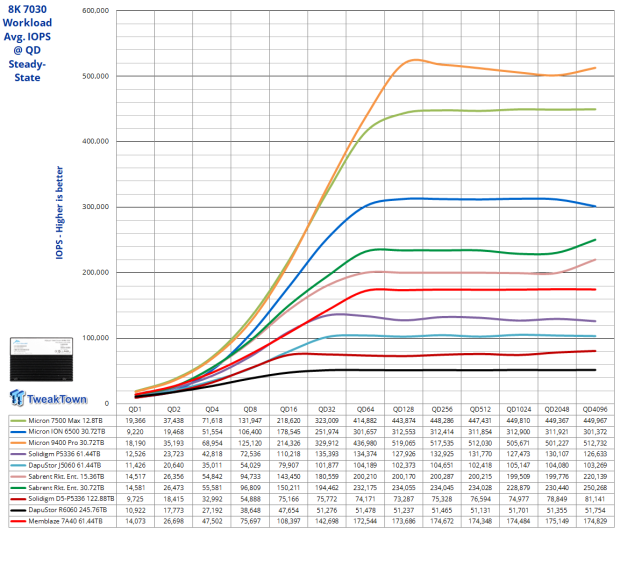 Memblaze PBlaze 7 7A40 Ocean 61.44TB Enterprise SSD Review - Oceans of QLC at 3.3 million IOPS 24
