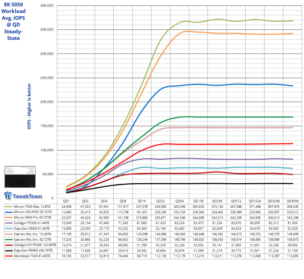 Memblaze PBlaze 7 7A40 Ocean 61.44TB Enterprise SSD Review - Oceans of QLC at 3.3 million IOPS 26