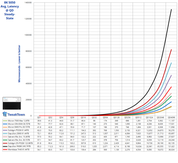 Memblaze PBlaze 7 7A40 Ocean 61.44TB Enterprise SSD Review - Oceans of QLC at 3.3 million IOPS 27