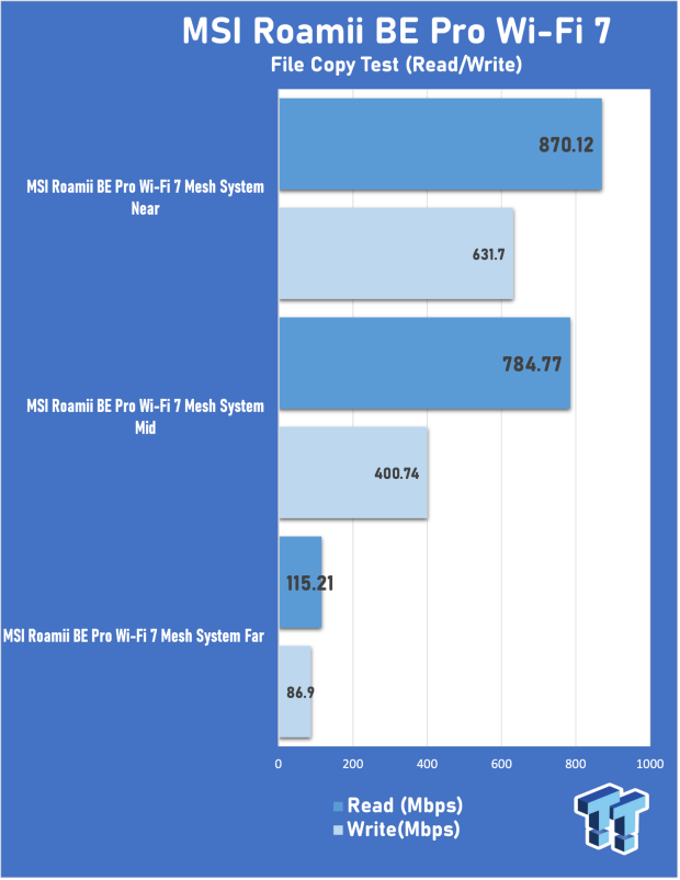 MSI Roamii BE Pro Wi-Fi 7 Mesh System Review - Affordable price, good mid-range performance 16