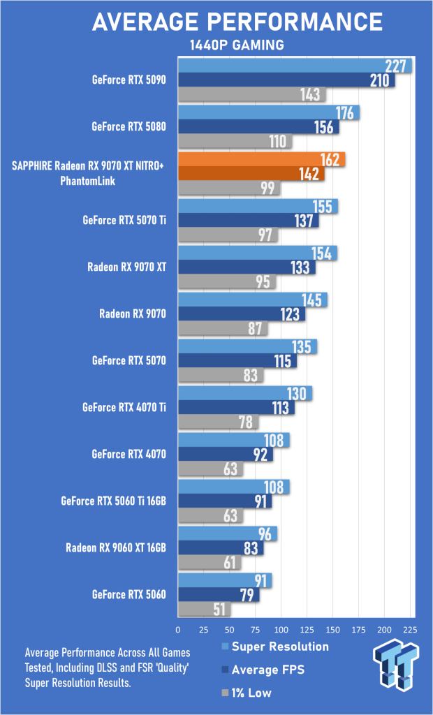 SAPPHIRE Radeon RX 9070 XT NITRO+ PhantomLink Review - RDNA 4's Beast Mode 23