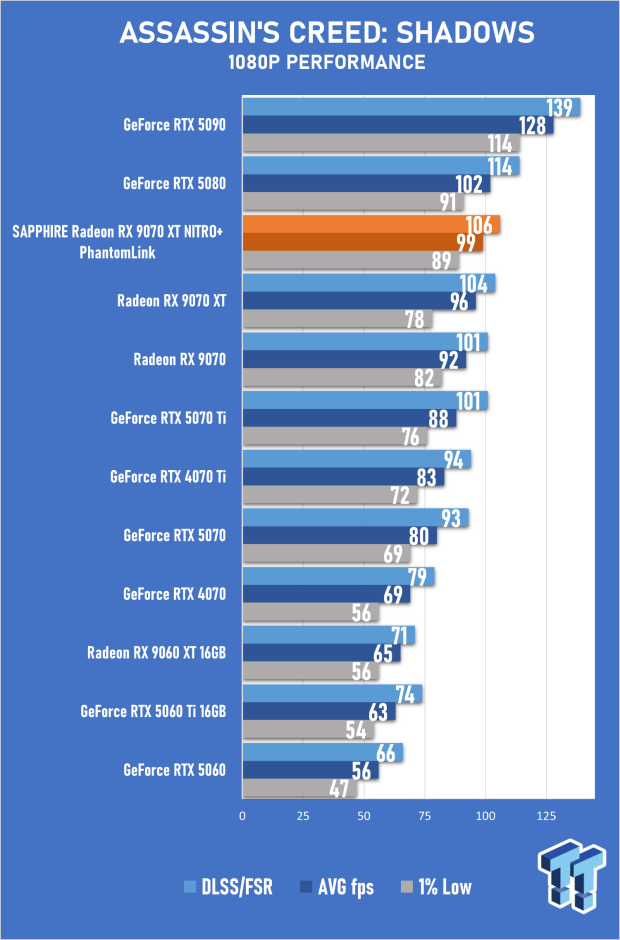 SAPPHIRE Radeon RX 9070 XT NITRO+ PhantomLink Review - RDNA 4's Beast Mode 28