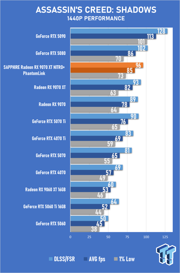 SAPPHIRE Radeon RX 9070 XT NITRO+ PhantomLink Review - RDNA 4's Beast Mode 29