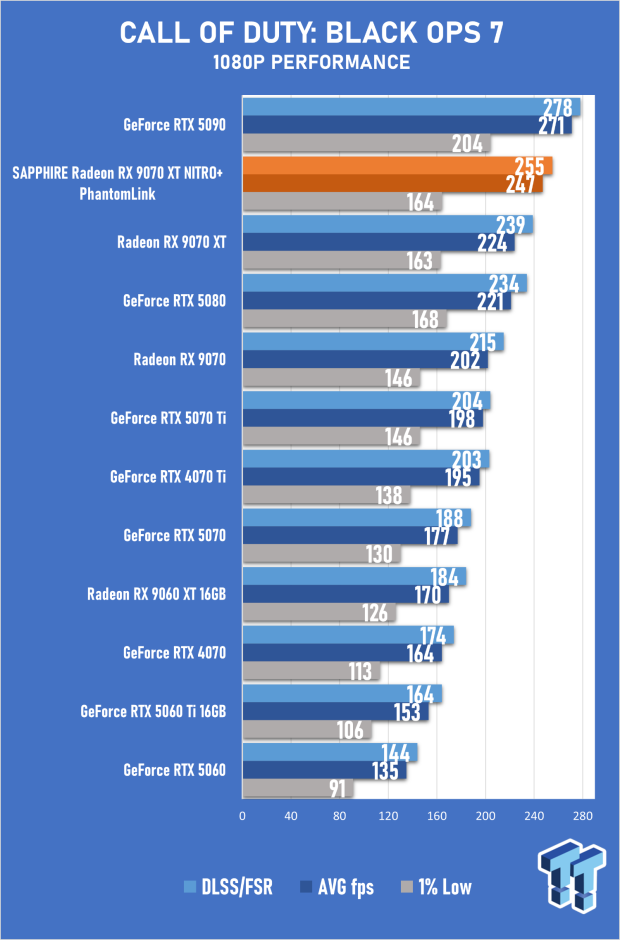 SAPPHIRE Radeon RX 9070 XT NITRO+ PhantomLink Review - RDNA 4's Beast Mode 31