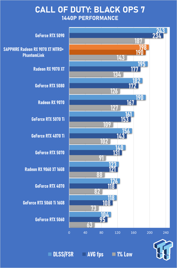 SAPPHIRE Radeon RX 9070 XT NITRO+ PhantomLink Review - RDNA 4's Beast Mode 32