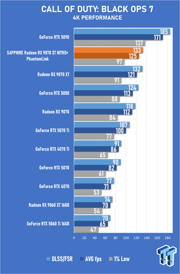 SAPPHIRE Radeon RX 9070 XT NITRO+ PhantomLink Review - RDNA 4's Beast Mode 33