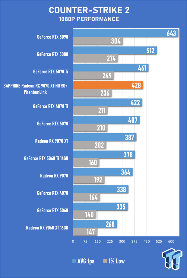 SAPPHIRE Radeon RX 9070 XT NITRO+ PhantomLink Review - RDNA 4's Beast Mode 34