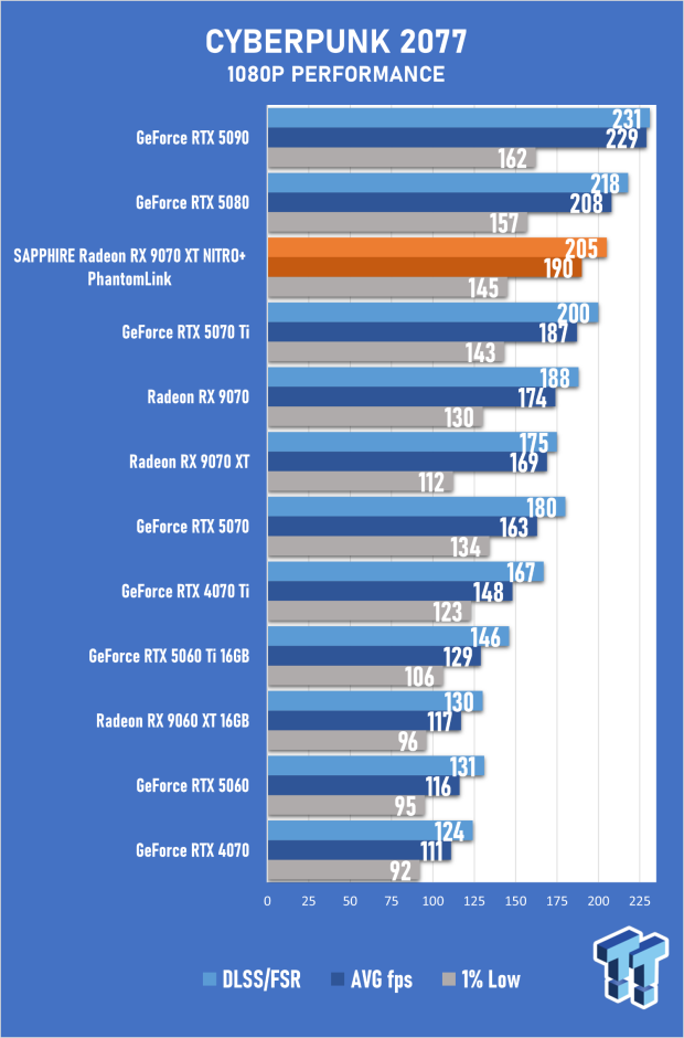 SAPPHIRE Radeon RX 9070 XT NITRO+ PhantomLink Review - RDNA 4's Beast Mode 37