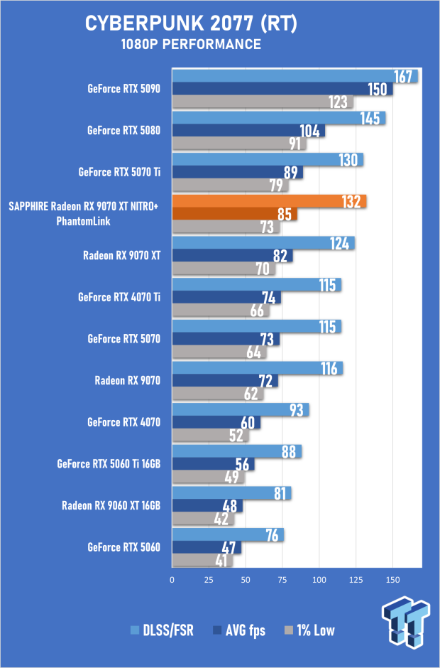 SAPPHIRE Radeon RX 9070 XT NITRO+ PhantomLink Review - RDNA 4's Beast Mode 40