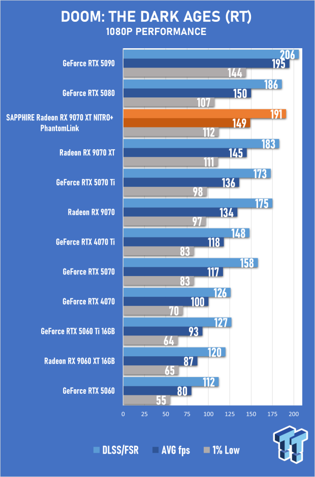 SAPPHIRE Radeon RX 9070 XT NITRO+ PhantomLink Review - RDNA 4's Beast Mode 43