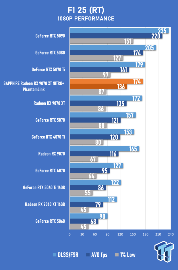SAPPHIRE Radeon RX 9070 XT NITRO+ PhantomLink Review - RDNA 4's Beast Mode 46