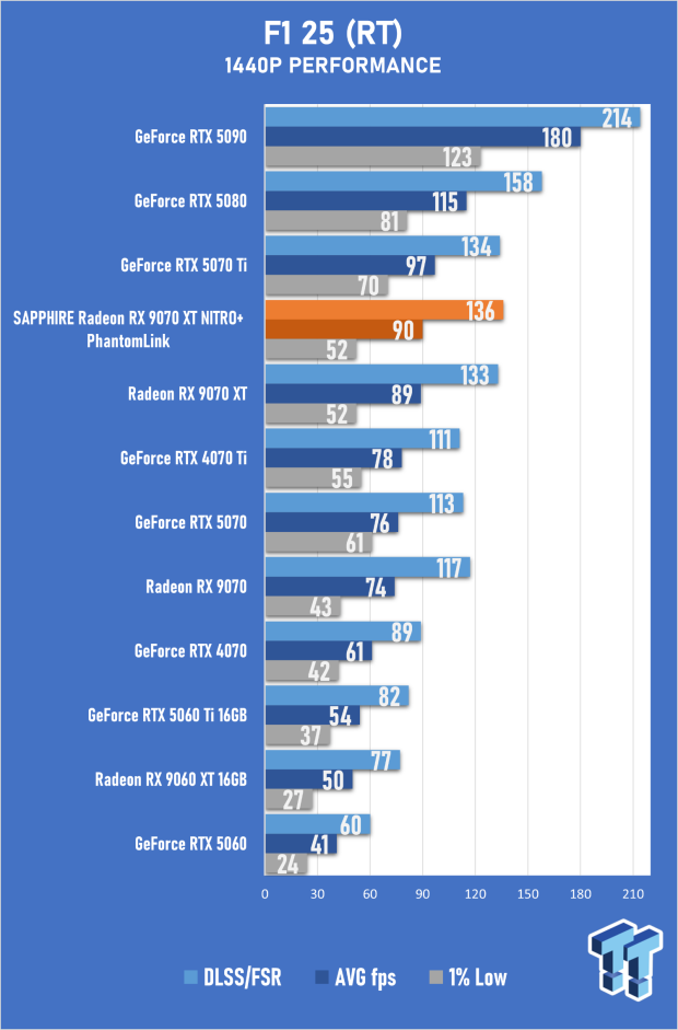 SAPPHIRE Radeon RX 9070 XT NITRO+ PhantomLink Review - RDNA 4's Beast Mode 47