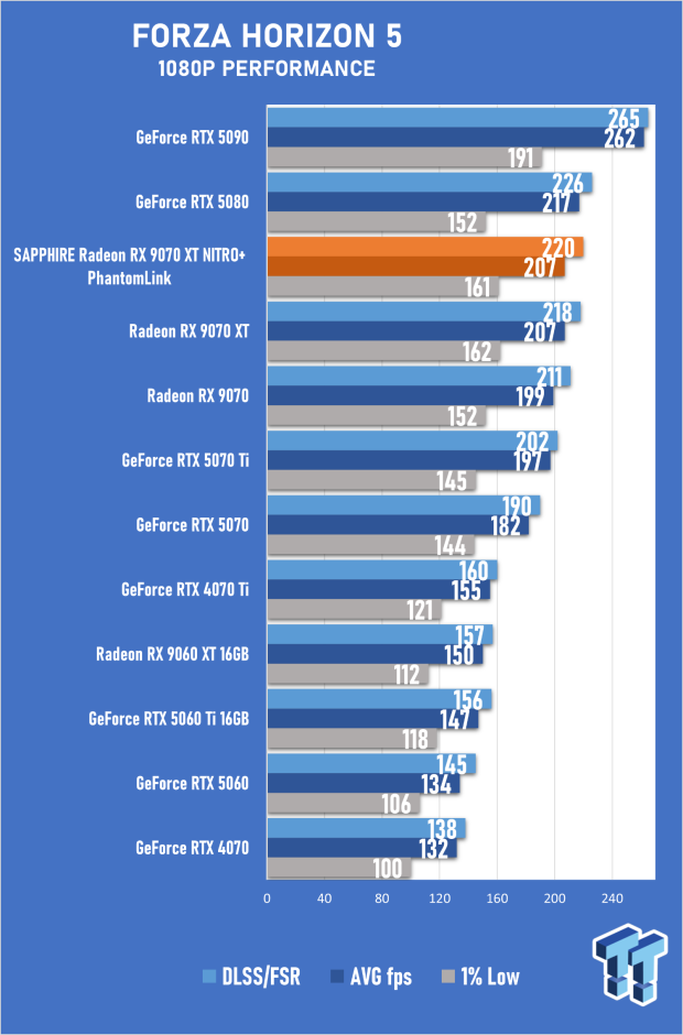 SAPPHIRE Radeon RX 9070 XT NITRO+ PhantomLink Review - RDNA 4's Beast Mode 49