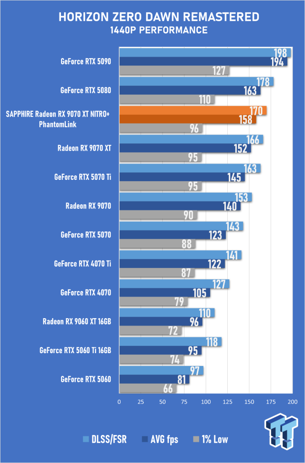 SAPPHIRE Radeon RX 9070 XT NITRO+ PhantomLink Review - RDNA 4's Beast Mode 53