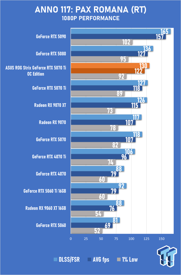 ASUS ROG Strix GeForce RTX 5070 Ti 16GB OC Edition Review - Premium Design, Premium Performance 25