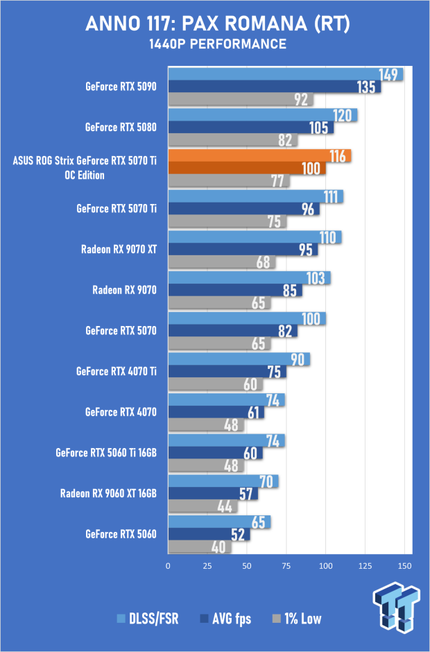 ASUS ROG Strix GeForce RTX 5070 Ti 16GB OC Edition Review - Premium Design, Premium Performance 26