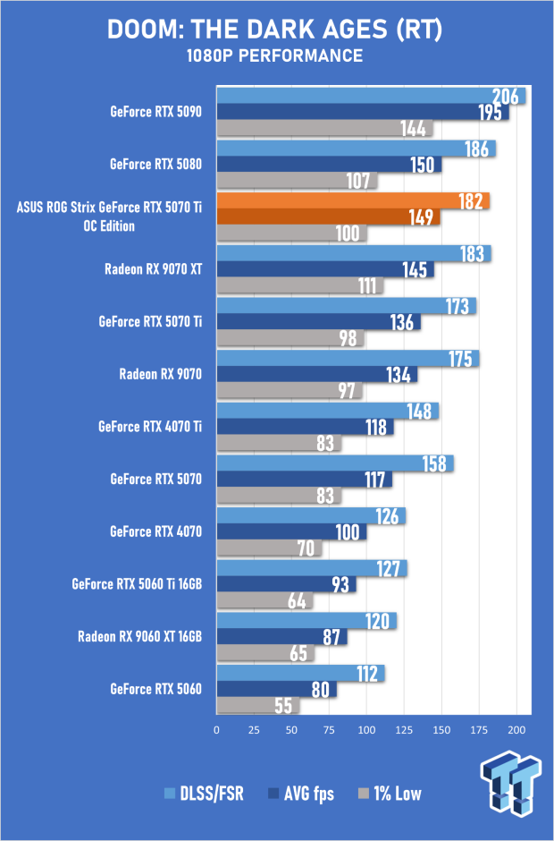ASUS ROG Strix GeForce RTX 5070 Ti 16GB OC Edition Review - Premium Design, Premium Performance 43