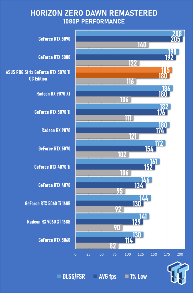 ASUS ROG Strix GeForce RTX 5070 Ti 16GB OC Edition Review - Premium Design, Premium Performance 52