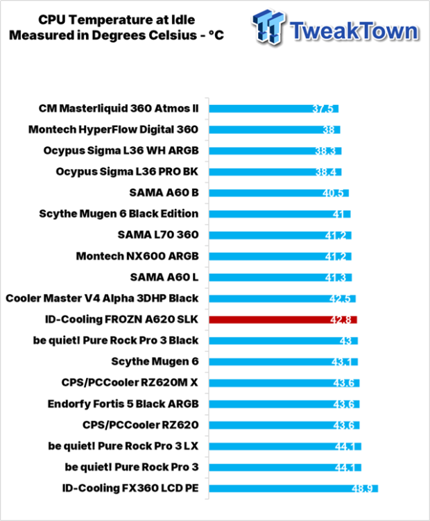 ID-Cooling FROZN A620 SLK CPU Cooler Review 29
