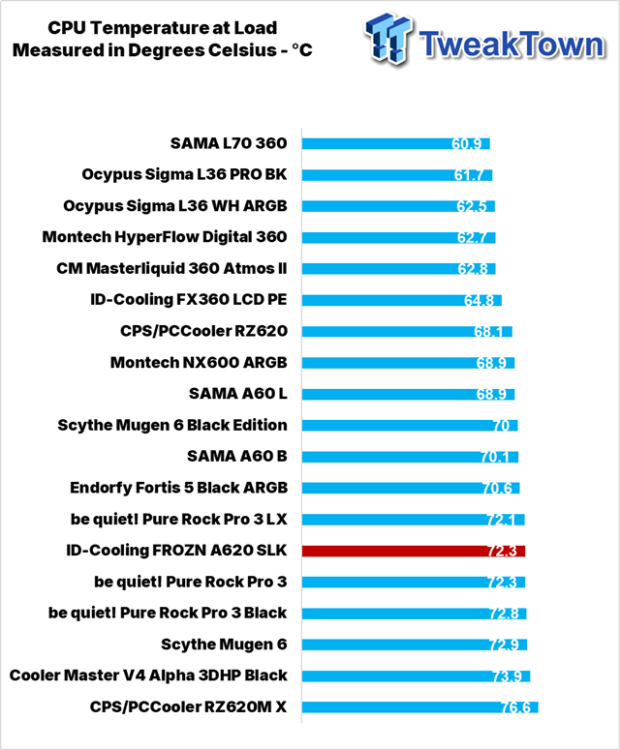 ID-Cooling FROZN A620 SLK CPU Cooler Review 30