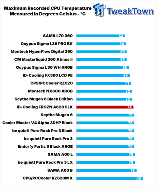ID-Cooling FROZN A620 SLK CPU Cooler Review