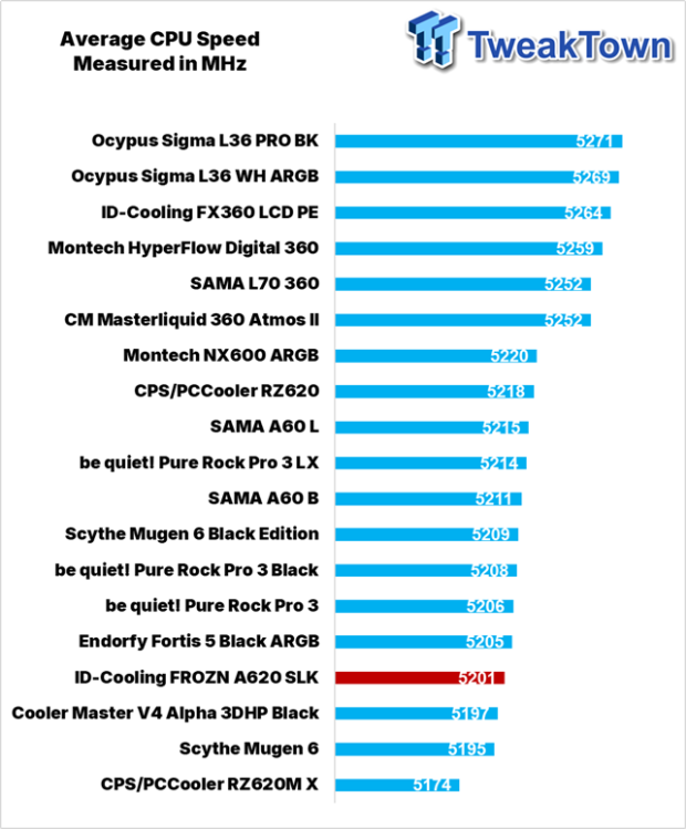 ID-Cooling FROZN A620 SLK CPU Cooler Review 32