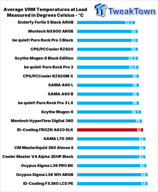 ID-Cooling FROZN A620 SLK CPU Cooler Review 33