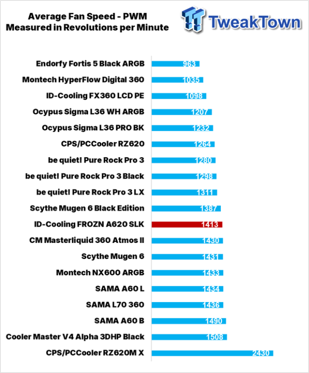 ID-Cooling FROZN A620 SLK CPU Cooler Review 34