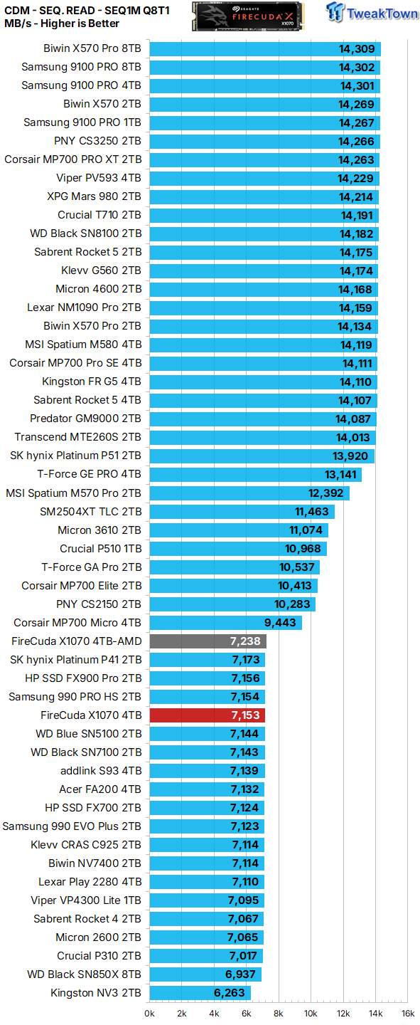 Seagate FireCuda X1070 4TB SSD Review - A New Mainstream Contender 14