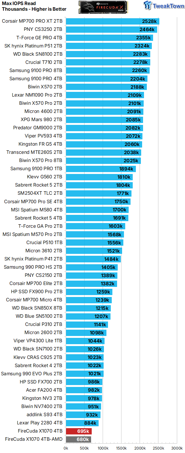 Seagate FireCuda X1070 4TB SSD Review - A New Mainstream Contender 19