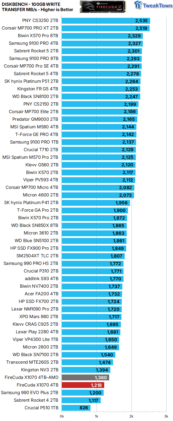 Seagate FireCuda X1070 4TB SSD Review - A New Mainstream Contender 27