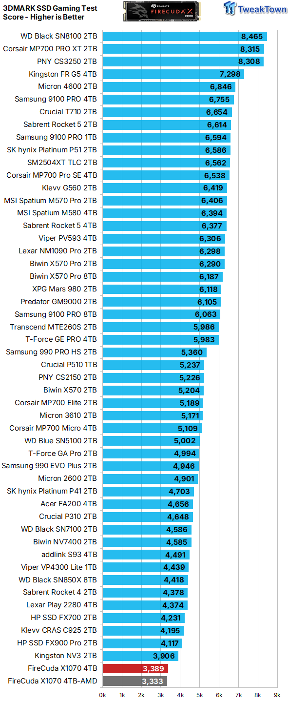 Seagate FireCuda X1070 4TB SSD Review - A New Mainstream Contender 33