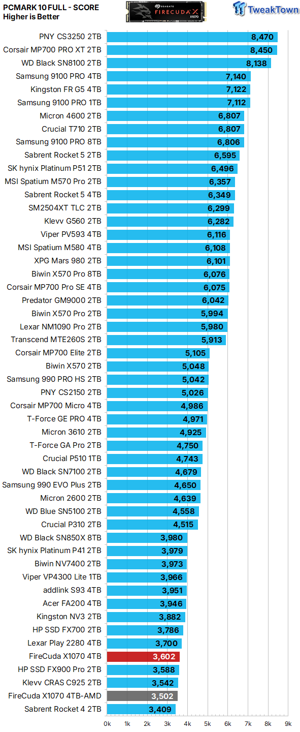Seagate FireCuda X1070 4TB SSD Review - A New Mainstream Contender 36