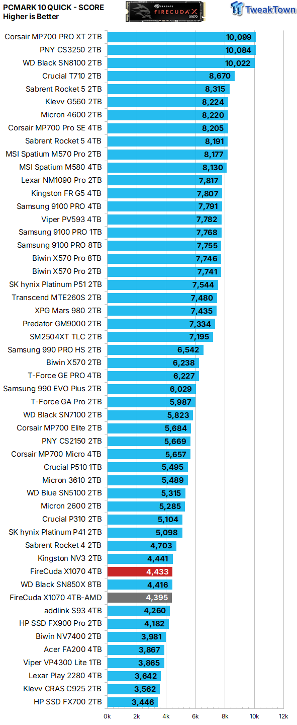 Seagate FireCuda X1070 4TB SSD Review - A New Mainstream Contender 39