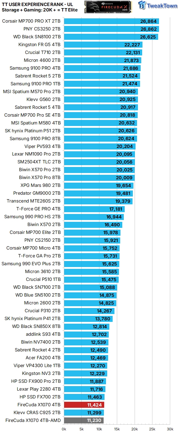 Seagate FireCuda X1070 4TB SSD Review - A New Mainstream Contender 40