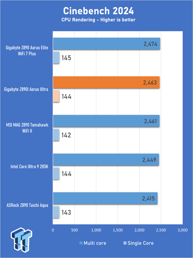 GIGABYTE Z890I AORUS Ultra Motherboard Review - Mini-ITX with surprisingly good thermals 18