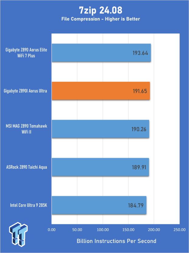 GIGABYTE Z890I AORUS Ultra Motherboard Review - Mini-ITX with surprisingly good thermals 21