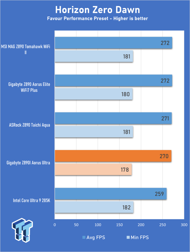 GIGABYTE Z890I AORUS Ultra Motherboard Review - Mini-ITX with surprisingly good thermals 26