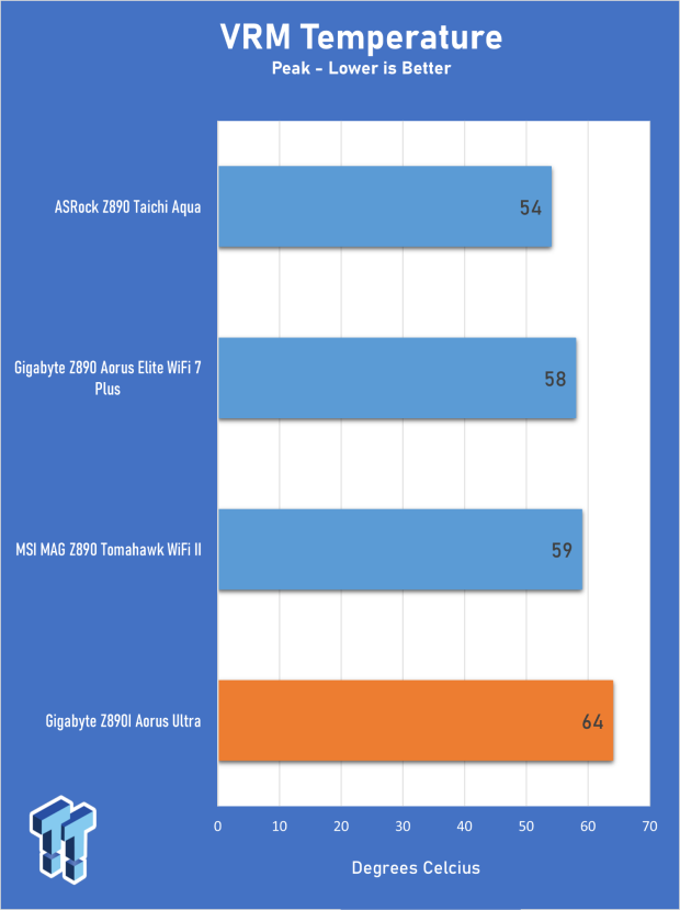 GIGABYTE Z890I AORUS Ultra Motherboard Review - Mini-ITX with surprisingly good thermals 28