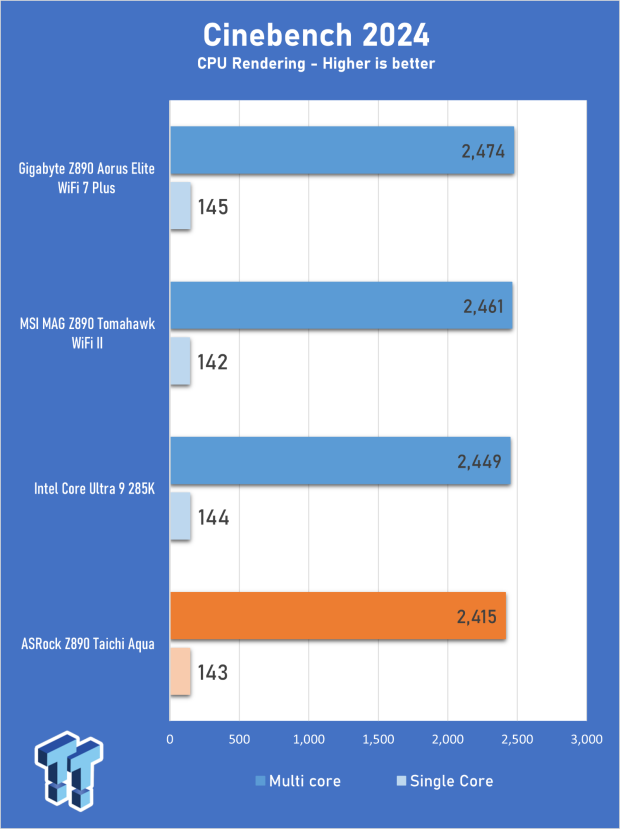 ASRock Z890 Taichi Aqua Motherboard Review - Flagship features without the flagship price 22