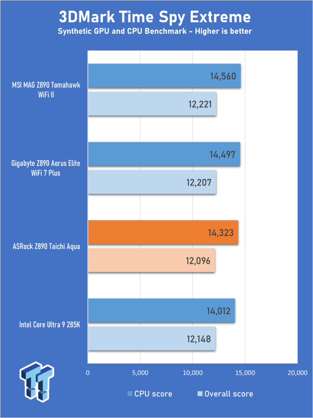 ASRock Z890 Taichi Aqua Motherboard Review - Flagship features