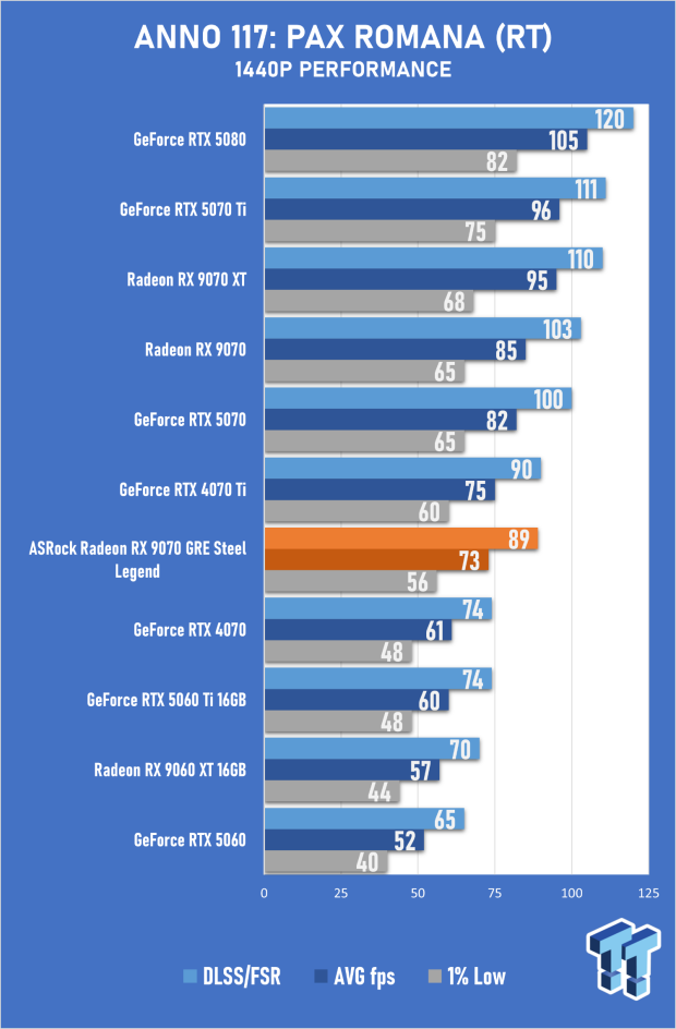ASRock Radeon RX 9070 GRE Steel Legend Review - The RDNA 4 Mid-Range Reshuffle 26
