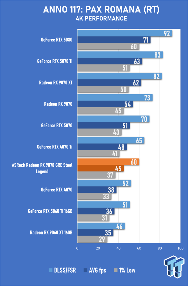 ASRock Radeon RX 9070 GRE Steel Legend Review - The RDNA 4 Mid-Range Reshuffle 27