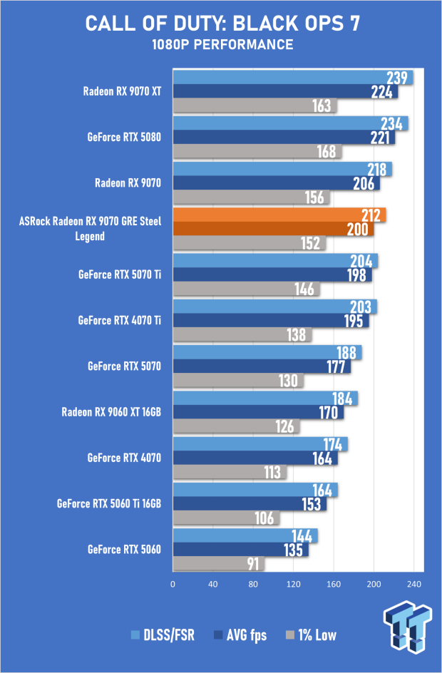 ASRock Radeon RX 9070 GRE Steel Legend Review - The RDNA 4 Mid-Range Reshuffle 31