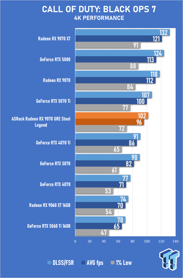 ASRock Radeon RX 9070 GRE Steel Legend Review - The RDNA 4 Mid-Range Reshuffle 33