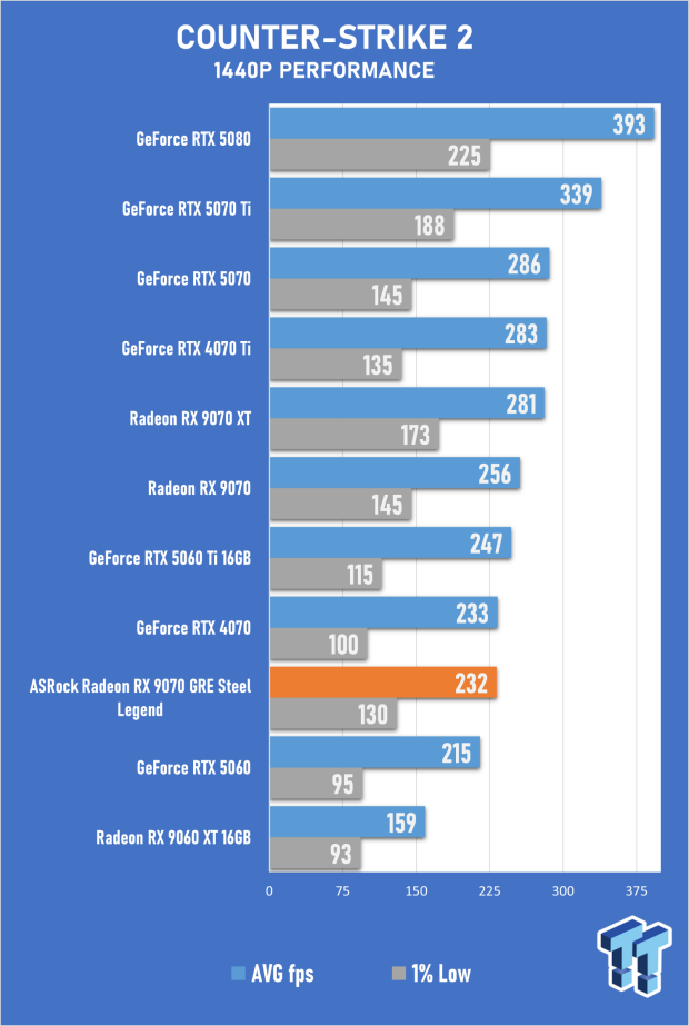 ASRock Radeon RX 9070 GRE Steel Legend Review - The RDNA 4 Mid-Range Reshuffle 35