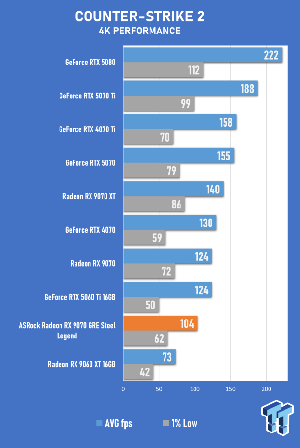 ASRock Radeon RX 9070 GRE Steel Legend Review - The RDNA 4 Mid-Range Reshuffle 36