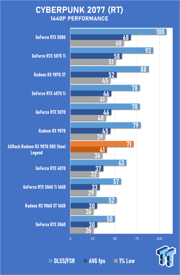 ASRock Radeon RX 9070 GRE Steel Legend Review - The RDNA 4 Mid-Range Reshuffle 41