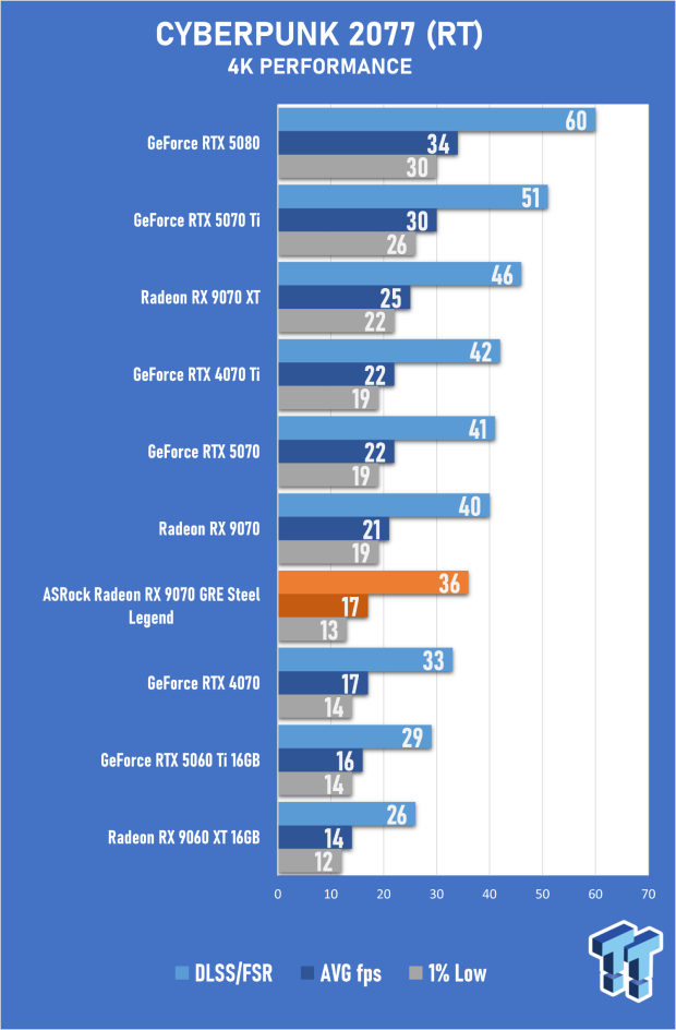 ASRock Radeon RX 9070 GRE Steel Legend Review - The RDNA 4 Mid-Range Reshuffle 42