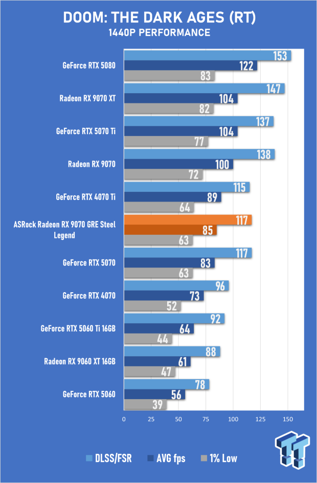 ASRock Radeon RX 9070 GRE Steel Legend Review - The RDNA 4 Mid-Range Reshuffle 44